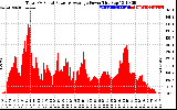 Solar PV/Inverter Performance Total PV Panel Power Output