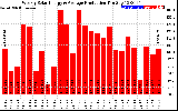 Solar PV/Inverter Performance Weekly Solar Energy Production