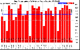 Solar PV/Inverter Performance Daily Solar Energy Production Value