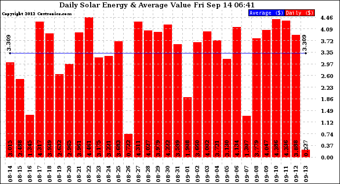 Solar PV/Inverter Performance Daily Solar Energy Production Value