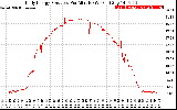 Solar PV/Inverter Performance Daily Energy Production Per Minute