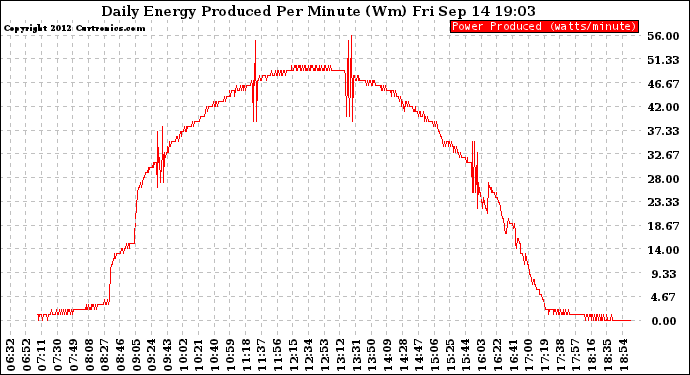 Solar PV/Inverter Performance Daily Energy Production Per Minute