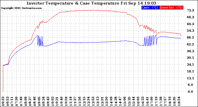 Solar PV/Inverter Performance Inverter Operating Temperature