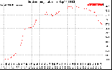 Solar PV/Inverter Performance Outdoor Temperature