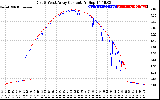 Solar PV/Inverter Performance Photovoltaic Panel Current Output