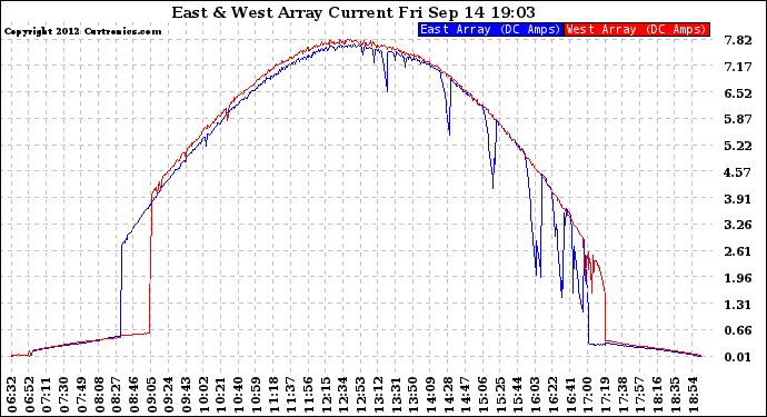 Solar PV/Inverter Performance Photovoltaic Panel Current Output