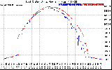 Solar PV/Inverter Performance Photovoltaic Panel Power Output