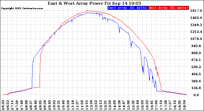 Solar PV/Inverter Performance Photovoltaic Panel Power Output