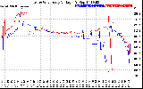 Solar PV/Inverter Performance Photovoltaic Panel Voltage Output