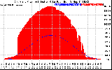 Solar PV/Inverter Performance East Array Power Output & Effective Solar Radiation