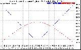 Solar PV/Inverter Performance Sun Altitude Angle & Sun Incidence Angle on PV Panels