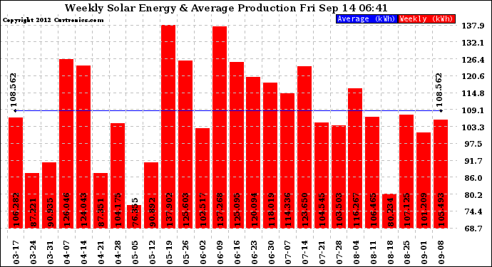 Solar PV/Inverter Performance Weekly Solar Energy Production