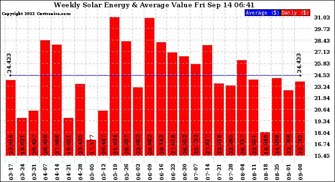 Solar PV/Inverter Performance Weekly Solar Energy Production Value