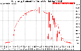 Solar PV/Inverter Performance Daily Energy Production Per Minute