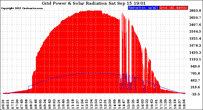 Solar PV/Inverter Performance Grid Power & Solar Radiation