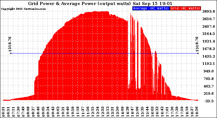 Solar PV/Inverter Performance Inverter Power Output