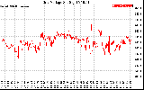 Solar PV/Inverter Performance Grid Voltage