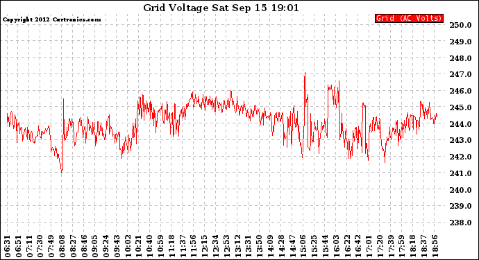 Solar PV/Inverter Performance Grid Voltage