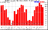 Solar PV/Inverter Performance Monthly Solar Energy Value Average Per Day ($)