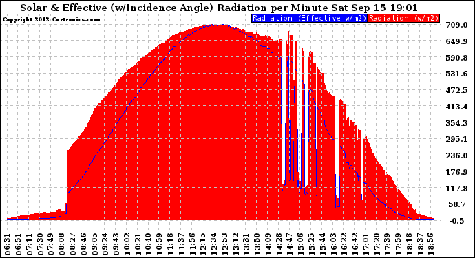 Solar PV/Inverter Performance Solar Radiation & Effective Solar Radiation per Minute