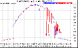 Solar PV/Inverter Performance Photovoltaic Panel Current Output