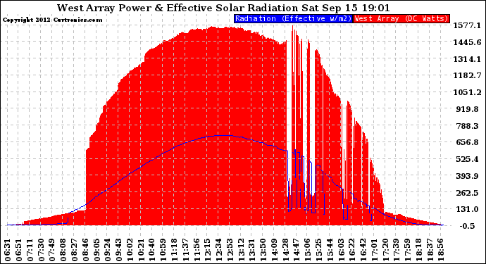 Solar PV/Inverter Performance West Array Power Output & Effective Solar Radiation