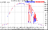 Solar PV/Inverter Performance Photovoltaic Panel Power Output