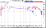 Solar PV/Inverter Performance Photovoltaic Panel Voltage Output