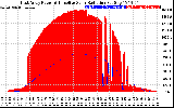 Solar PV/Inverter Performance East Array Power Output & Effective Solar Radiation