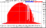 Solar PV/Inverter Performance East Array Actual & Running Average Power Output