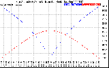 Solar PV/Inverter Performance Sun Altitude Angle & Azimuth Angle