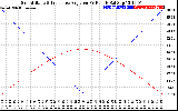 Solar PV/Inverter Performance Sun Altitude Angle & Sun Incidence Angle on PV Panels