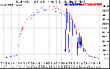 Solar PV/Inverter Performance PV Panel Power Output & Inverter Power Output