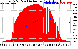 Solar PV/Inverter Performance Total PV Panel & Running Average Power Output