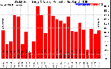 Solar PV/Inverter Performance Weekly Solar Energy Production