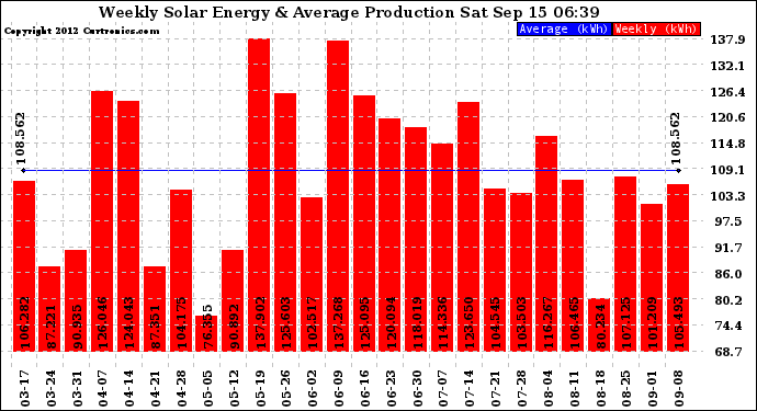 Solar PV/Inverter Performance Weekly Solar Energy Production
