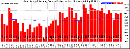 Milwaukee Solar Powered Home WeeklyProduction52RunningAvg