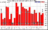 Solar PV/Inverter Performance Weekly Solar Energy Production Value