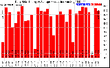 Solar PV/Inverter Performance Daily Solar Energy Production