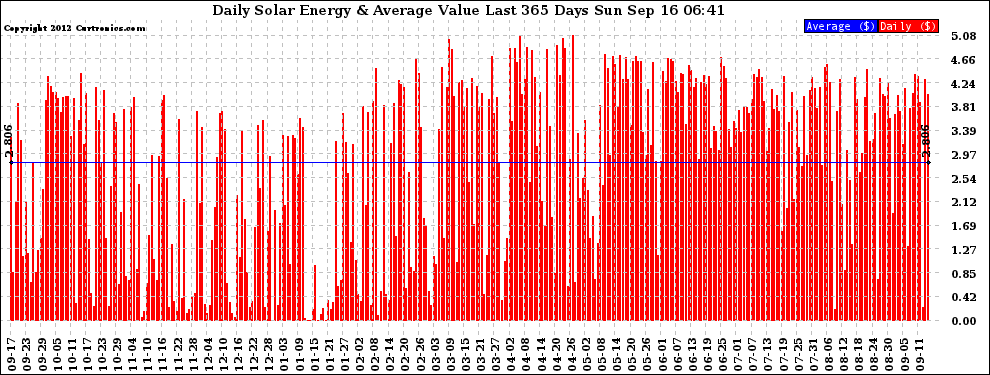 Solar PV/Inverter Performance Daily Solar Energy Production Value Last 365 Days