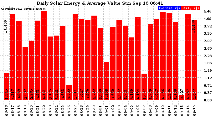 Solar PV/Inverter Performance Daily Solar Energy Production Value