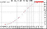 Solar PV/Inverter Performance Daily Energy Production