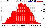 Solar PV/Inverter Performance Inverter Power Output