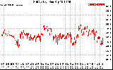 Solar PV/Inverter Performance Grid Voltage