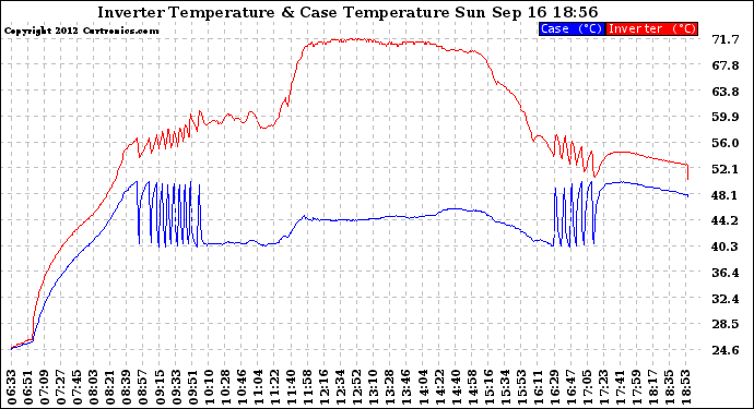 Solar PV/Inverter Performance Inverter Operating Temperature