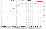 Solar PV/Inverter Performance Outdoor Temperature