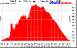 Solar PV/Inverter Performance Solar Radiation & Day Average per Minute