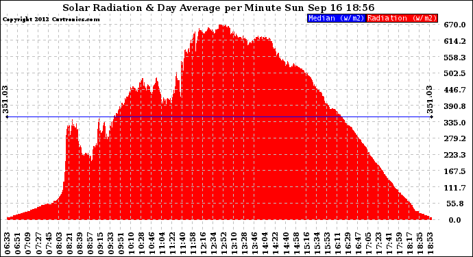 Solar PV/Inverter Performance Solar Radiation & Day Average per Minute