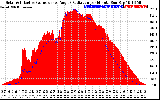 Solar PV/Inverter Performance Solar Radiation & Effective Solar Radiation per Minute