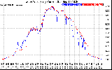 Solar PV/Inverter Performance Photovoltaic Panel Current Output